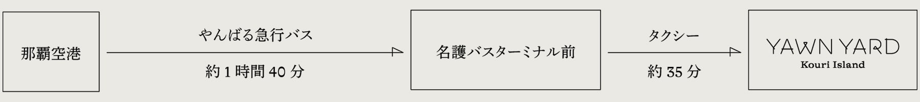 バスでお越しの方